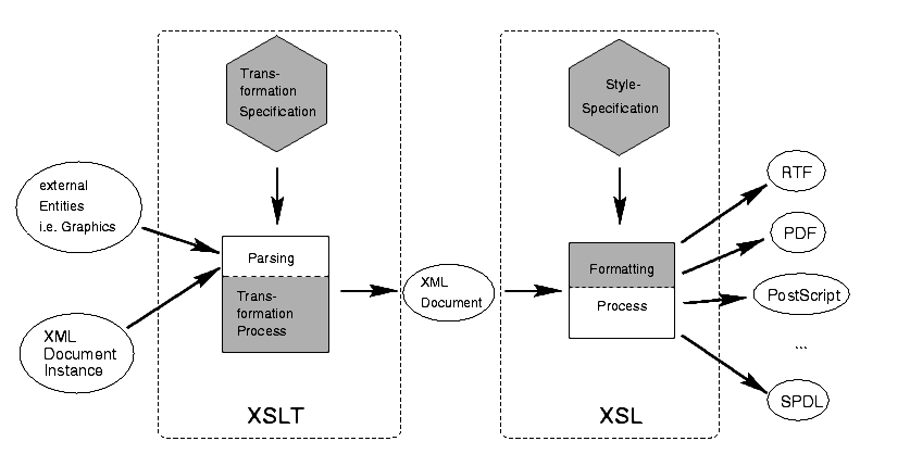 Schematische Darstellung der Verarbeitung von SGML-Dokumenten