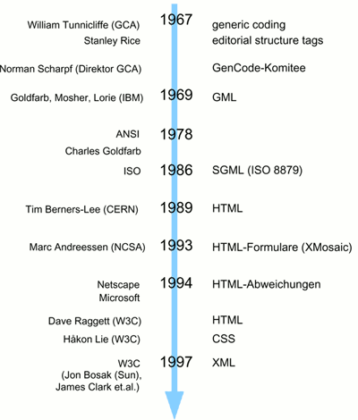 Die historische Entwicklung der SGML-Sprachfamilie